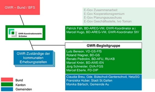 Die GWR-Organisation im Kanton St.Gallen