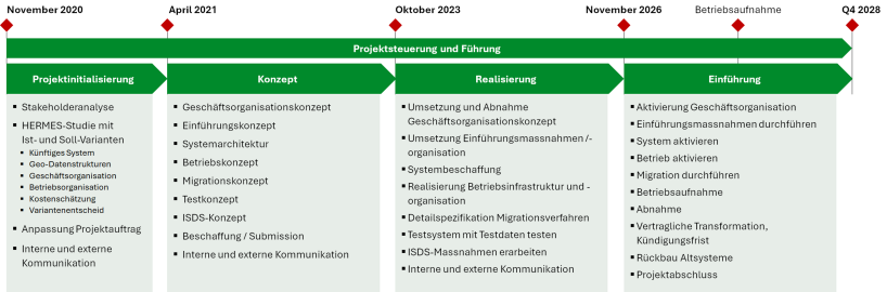 Projektphasen und Zeitplan