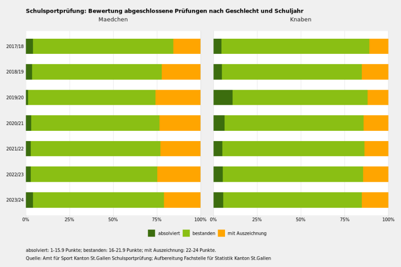 Schulsportprüfung