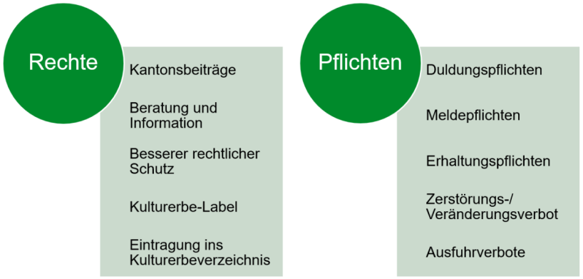 Grafik zu Folgen der Unterschutzstellung