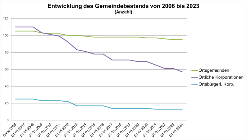 Diagramm Entwicklung des Gemeindebestands von 2006 bis 2023