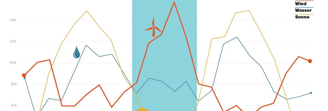 Grafik Versorgungssicherheit in Wintermonaten durch Windenergie