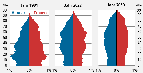 Bevölkerungsszenarien