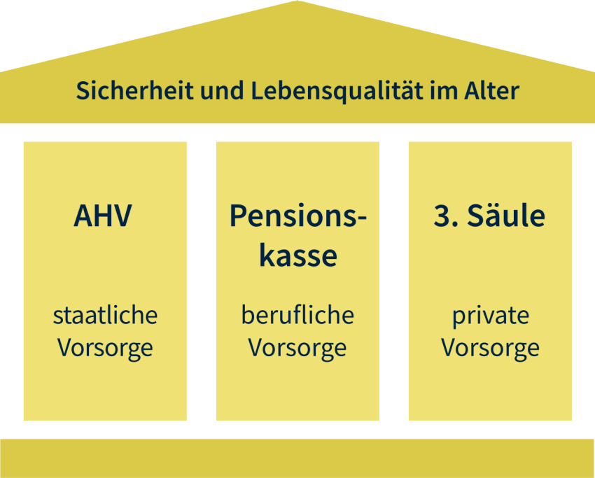 Die Altersvorsorge