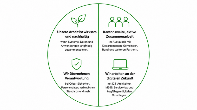 Unsere Werte im Dienst f&uuml;r Informatikplanung