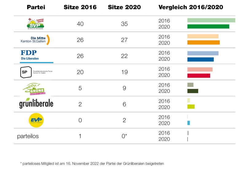 Ergebinsse der Kantonsratwahlen 2012 und 2016