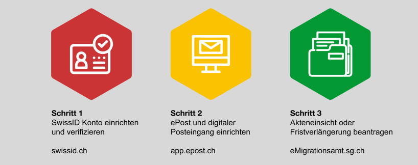 Ablauf registrierungsprozess