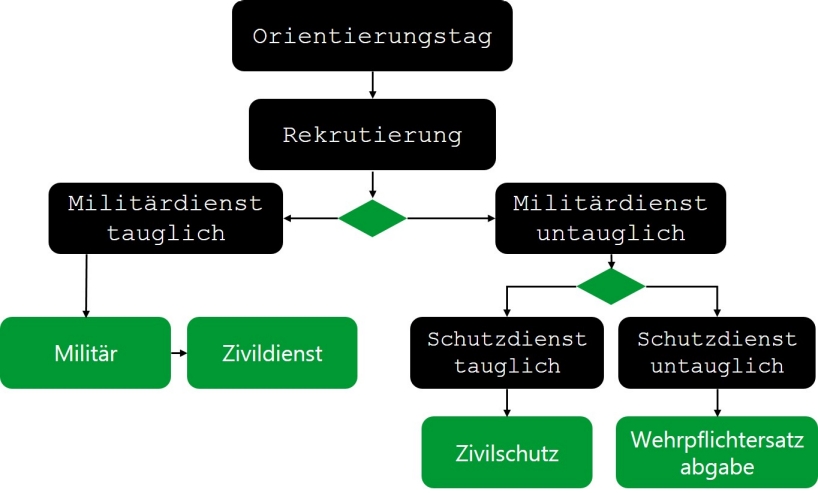 Weichenstellung Rekrutierung