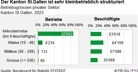 Infografik zur Betriebsgrössenstruktur