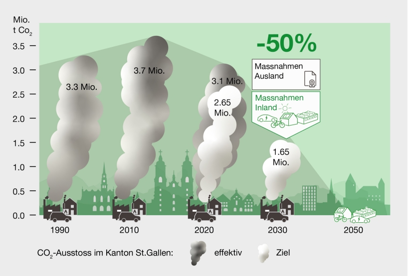 Grafik zum CO2-Ausstoss im Kanton St.Gallen