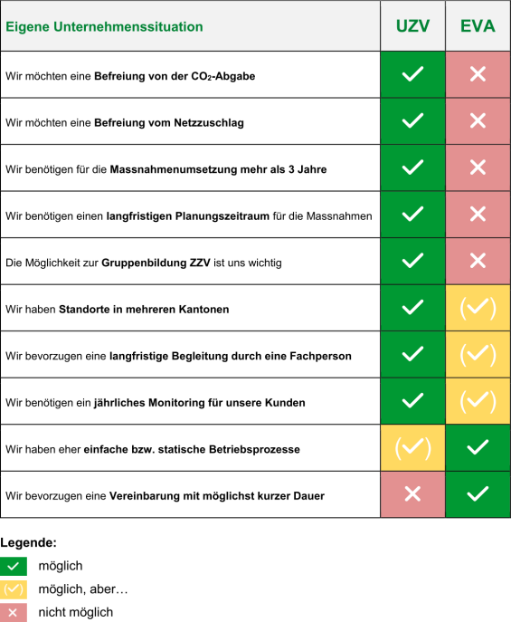Entscheidungshilfe für Umsetzungsvariante UZV oder EVA