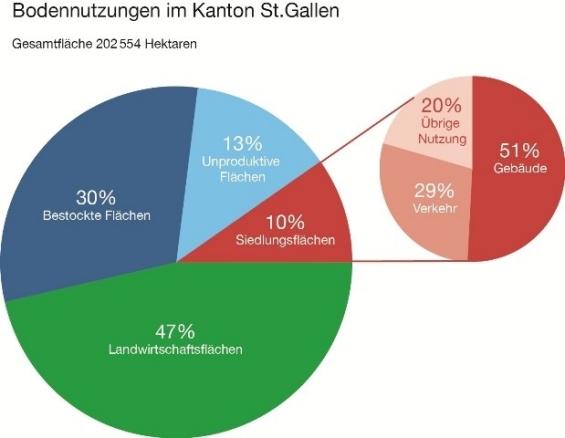 Bodennutzungen im Kanton St.Gallen