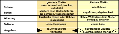 Tabelle Gülleaustrag