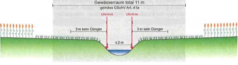 kleines Fliessgew&auml;sser (nat&uuml;rliche Gerinnesohlebreite < 2 m)