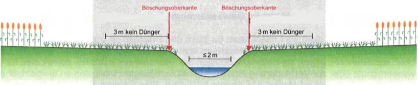kleines Fliessgew&auml;sser (nat&uuml;rliche Gerinnesohlebreite < 2 m)