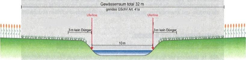 mittelgrosses Fliessgew&auml;ssser (nat&uuml;rliche Gerinnesohlebreite 10 m)