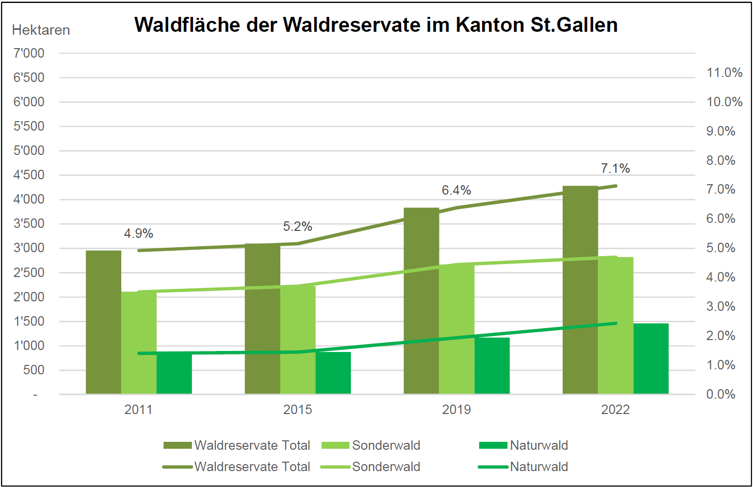 Die Zielerreichung der Waldreservatsfläche lag Ende 2019 bei rund 64 Prozent bzw. 6.4 Prozent der St.Galler Waldfläche.