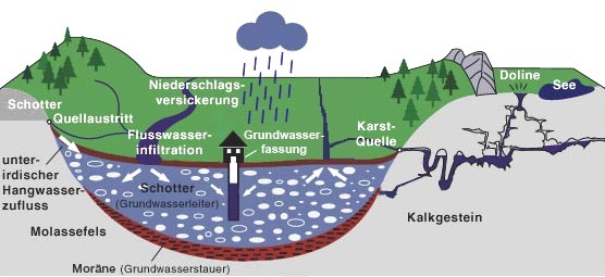 Schematische Darstellung zu den verschiedenen Arten des Grundwassers in einem Talquerschnitt.