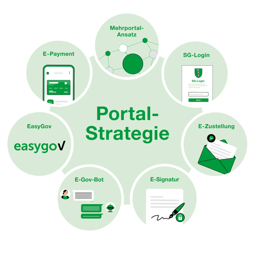Portal-Strategie für den Kanton St.Gallen und die St.Galler Gemeinden